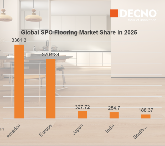 Entwicklungstrend für SPC-Bodenbeläge 2025–2033｜DECNO