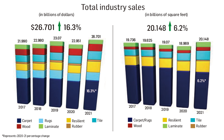 Statistiken der Bodenbelagsindustrie 2021 und Ausblick 2022
